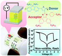 Graphical abstract: A poly(fluorene-thiophene) donor with a tethered phenanthro[9,10-d]imidazole acceptor for flexible nonvolatile flash resistive memory devices