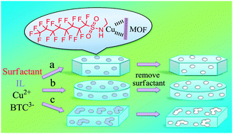 Graphical abstract: Surfactant-directed assembly of mesoporous metal–organic framework nanoplates in ionic liquids