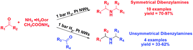 Graphical abstract: Selective synthesis of secondary amines by Pt nanowire catalyzed reductive amination of aldehydes and ketones with ammonia