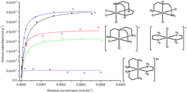 Graphical abstract: Cobalt(iii) complexes as functional ligands for metal (oxide) surfaces