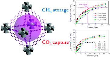 Graphical abstract: CH4 storage and CO2 capture in highly porous zirconium oxide based metal–organic frameworks