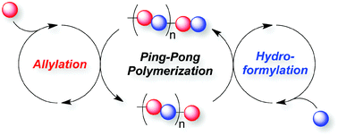 Graphical abstract: Ping-pong polymerization by allylation and hydroformylation for alternating vinyl alcohol–vinyl monomer copolymers
