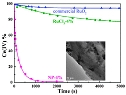 Graphical abstract: Silica supported ruthenium oxide nanoparticulates as efficient catalysts for water oxidation