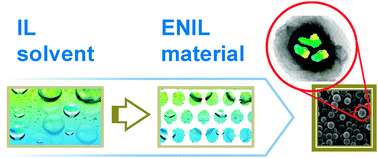 Graphical abstract: Encapsulated ionic liquids (ENILs): from continuous to discrete liquid phase