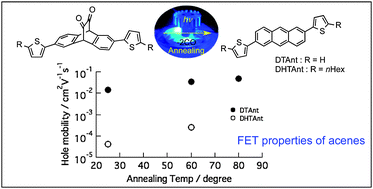 Graphical abstract: FET performance and substitution effect on 2,6-dithienylanthracene devices prepared by photoirradiation of their diketone precursors