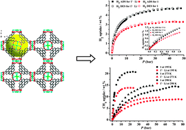 Graphical abstract: Counter-cation modulation of hydrogen and methane storage in a sodalite-type porous metal–organic framework