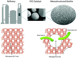 Graphical abstract: A mesostructured Y zeolite as a superior FCC catalyst – from lab to refinery