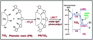 Graphical abstract: A low-cost sensitizer based on a phenolic resin for charge-transfer type photocatalysts working under visible light