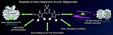 Graphical abstract: Recent progress in research on anion-responsive pyrrole-based π-conjugated acyclic molecules