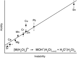 Graphical abstract: A gas phase perspective on the Lewis acidity of metal ions in aqueous solution