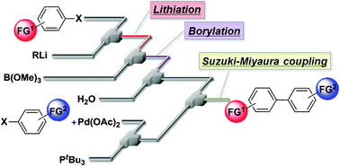 Graphical abstract: Flow synthesis of arylboronic esters bearing electrophilic functional groups and space integration with Suzuki–Miyaura coupling without intentionally added base