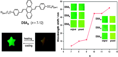 Graphical abstract: Multifunctional organic fluorescent materials derived from 9,10-distyrylanthracene with alkoxyl endgroups of various lengths