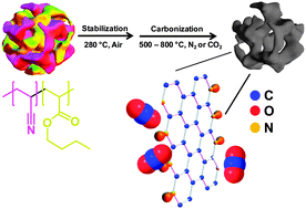 Graphical abstract: Copolymer-templated nitrogen-enriched porous nanocarbons for CO2 capture