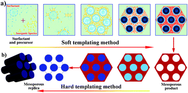 Graphical abstract: An overview of the synthesis of ordered mesoporous materials