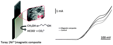 Graphical abstract: Enhanced alcohol electrocatalysis with the introduction of magnetic composites into nickel electrocatalysts