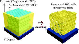 Graphical abstract: Inverse opal tungsten trioxide films with mesoporous skeletons: synthesis and photoelectrochemical responses