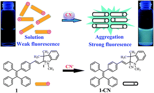 Graphical abstract: A highly selective fluorescence turn-on detection of cyanide based on the aggregation of tetraphenylethylene molecules induced by chemical reaction