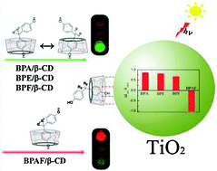 Graphical abstract: β-Cyclodextrin's orientation onto TiO2 and its paradoxical role in guest's photodegradation