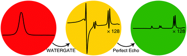 Graphical abstract: “Perfecting” WATERGATE: clean proton NMR spectra from aqueous solution