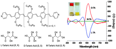Graphical abstract: Excellent chirality transcription in two-component photochromic organogels assembled through J-aggregation