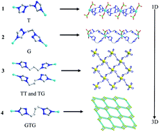 Graphical abstract: Novel flexible bis-triazole bridged copper(ii) coordination polymers varying from one- to three-dimensionality