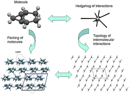Graphical abstract: Supramolecular architecture of crystals of fused hydrocarbons based on topology of intermolecular interactions