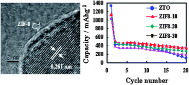 Graphical abstract: Metal–organic frameworks: Promising materials for enhancing electrochemical properties of nanostructured Zn2SnO4 anode in Li-ion batteries
