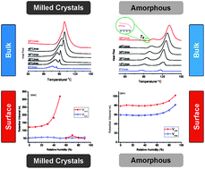 Graphical abstract: Milling induces disorder in crystalline griseofulvin and order in its amorphous counterpart