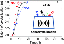Graphical abstract: Sonocrystallization of zeolitic imidazolate frameworks (ZIF-7, ZIF-8, ZIF-11 and ZIF-20)