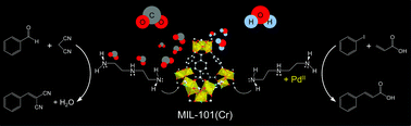 Graphical abstract: Post-synthesis functionalization of MIL-101 using diethylenetriamine: a study on adsorption and catalysis