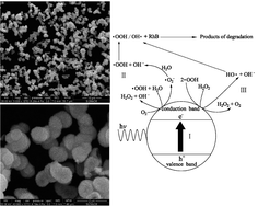 Graphical abstract: Facile synthesis and photocatalytic application of hierarchical mesoporous Bi2MoO6 nanosheet-based microspheres