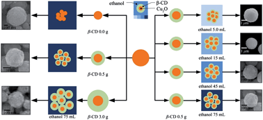 Graphical abstract: Bottom-up assembly of hierarchical Cu2O nanospheres: controllable synthesis, formation mechanism and enhanced photochemical activities