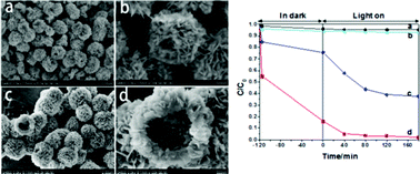 Graphical abstract: Controllable synthesis of hollow/flower-like BiOI microspheres and highly efficient adsorption and photocatalytic activity