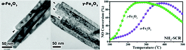 Graphical abstract: Tuning crystal-phase and shape of Fe2O3 nanoparticles for catalytic applications