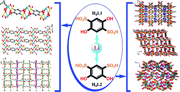 Graphical abstract: Syntheses, structures and luminescent properties of lithium(i)-sulfonate complexes constructed from ortho-hydroxyl arenedisulfonic acids: structural evolution tuned by the pH, coordination geometry and modes
