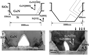 Graphical abstract: Improvement of defect reduction in semi-polar GaN grown on shallow-trenched Si(001) substrate