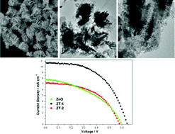 Graphical abstract: Nanosheet-based hierarchical ZnO structure decorated with TiO2 particles for enhanced performance in dye-sensitized solar cell