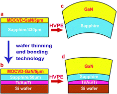 Graphical abstract: Growth of high quality GaN on a novel designed bonding-thinned template by HVPE