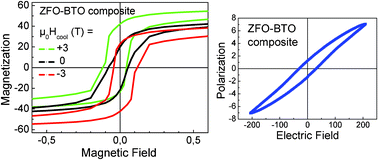 Graphical abstract: Exchange bias and magnetodielectric coupling effects in ZnFe2O4–BaTiO3 composite thin films