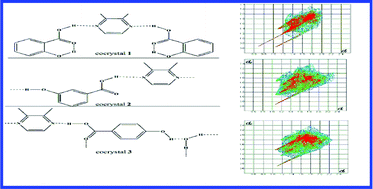 Graphical abstract: A cocrystal strategy for the precipitation of liquid 2,3-dimethyl pyrazine with hydroxyl substituted benzoic acid and a Hirshfeld surfaces analysis of them