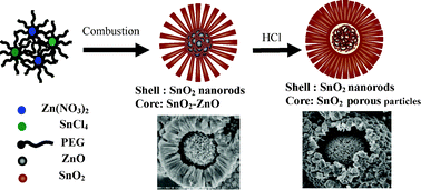 Graphical abstract: Catalytic outgrowth of SnO2 nanorods from ZnO–SnO2 nanoparticles microsphere core: combustion synthesis and gas-sensing properties