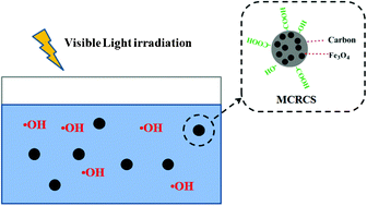 Graphical abstract: A visible-light-driven solid state photo-Fenton reagent based on magnetite/carboxylate-rich carbon spheres