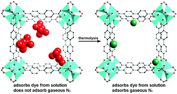 Graphical abstract: Porosity in metal–organic frameworks following thermolytic postsynthetic deprotection: gas sorption, dye uptake and covalent derivatisation