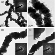 Graphical abstract: Diameter-controlled synthesis of polycrystalline nickel nanowires and their size dependent magnetic properties