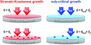 Graphical abstract: Design and growth of metamorphic InAs/InGaAs quantum dots for single photon emission in the telecom window