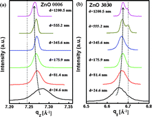 Graphical abstract: Thickness-dependent lattice relaxation and the associated optical properties of ZnO epitaxial films grown on Si (111)