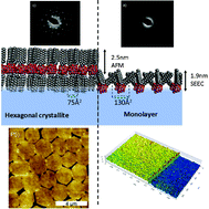 Graphical abstract: Surface pressure induced 2D-crystallization of POM-based surfactants: preparation of nanostructured thin films