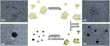 Graphical abstract: Hydrothermal aggregation induced crystallization: a facial route towards polycrystalline graphite quantum dots with blue photoluminescence