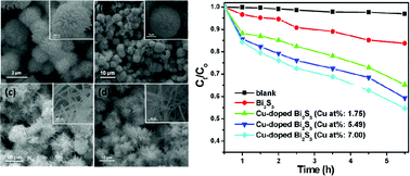 Graphical abstract: Facile hydrothermal synthesis of Bi2S3 spheres and CuS/Bi2S3 composites nanostructures with enhanced visible-light photocatalytic performances