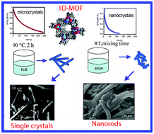 Graphical abstract: Solvent dependent synthesis of micro- and nano- crystalline phosphinate based 1D tubular MOF: structure and CO2 adsorption selectivity